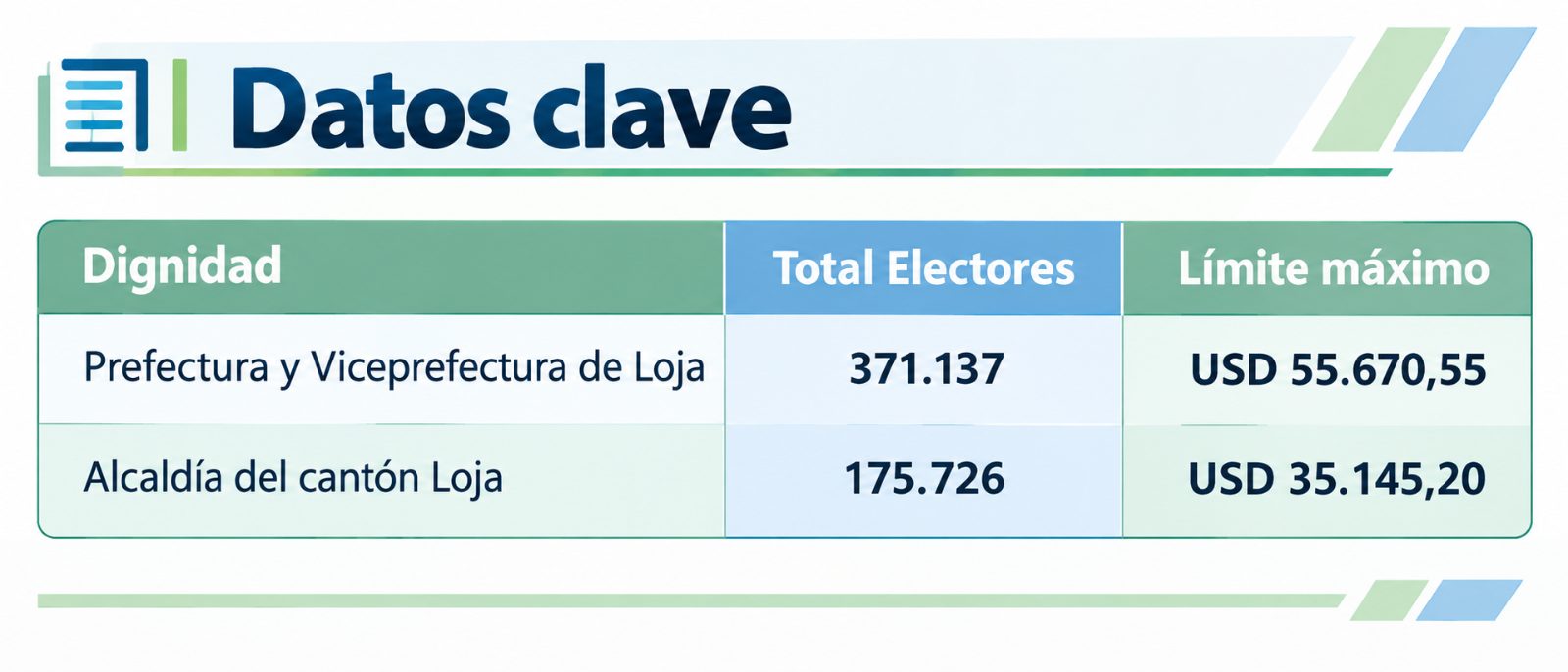 Fuente CNE: datos del límite máximo del gasto electoral proporcionados para Loja.