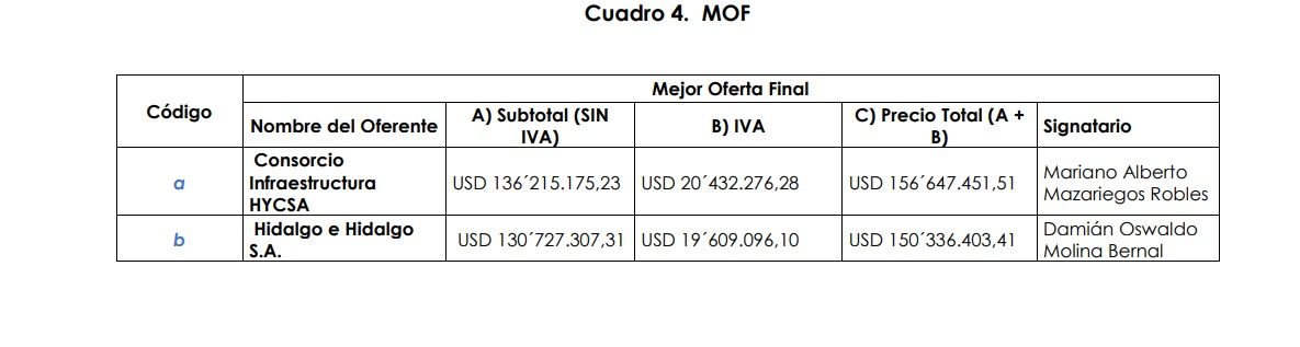 Hidalgo e Hidalgo y el Consorcio HYCSA presentaron propuestas superiores a los USD 150 millones.